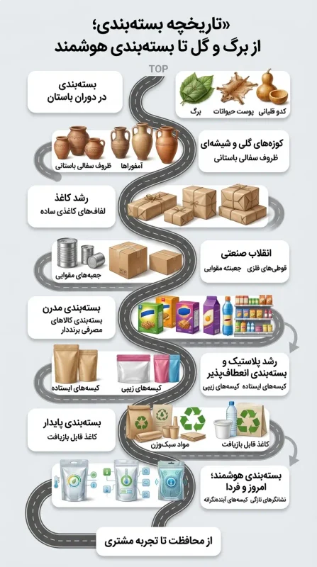 اینفوگرافی تاریخچه بسته بندی